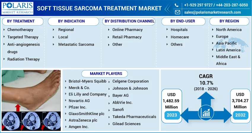 Soft Tissue Sarcoma Treatment Market